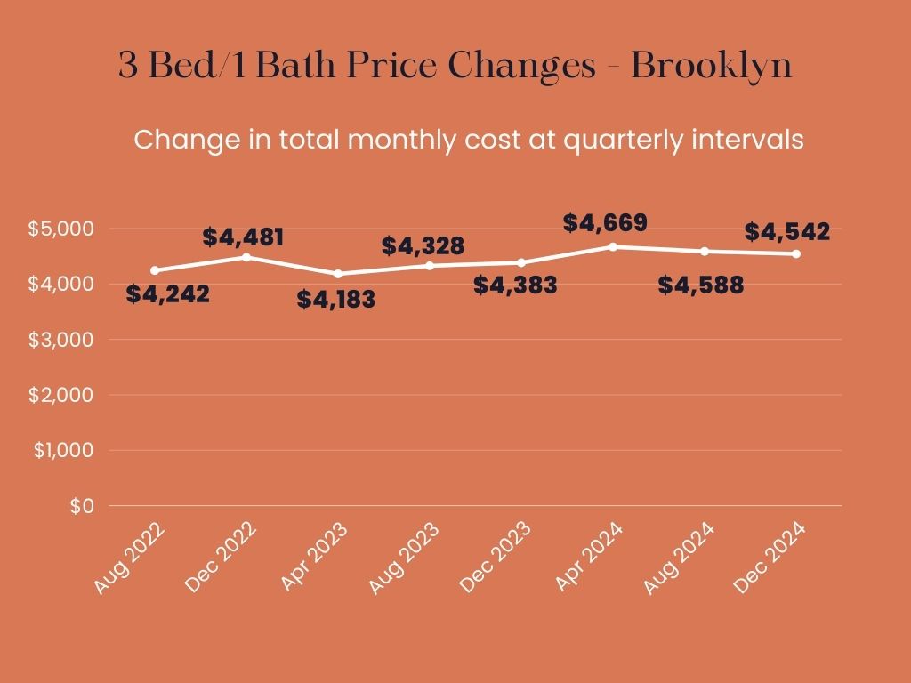 Infographic showing the total monthly price changes over time for owning a 3 Bed/ 2 Bath apartment in Brooklyn.