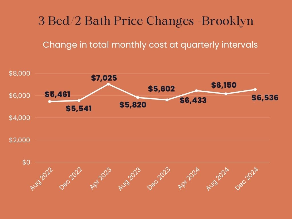 Infographic showing the total monthly price changes over time for owning a 3 Bed/ 2 Bath apartment in Brooklyn.