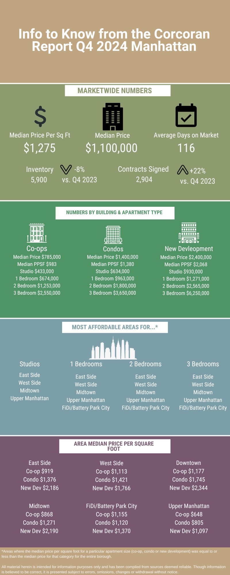 Infographic with real estate market data for Q4 2024 in Manhattan
