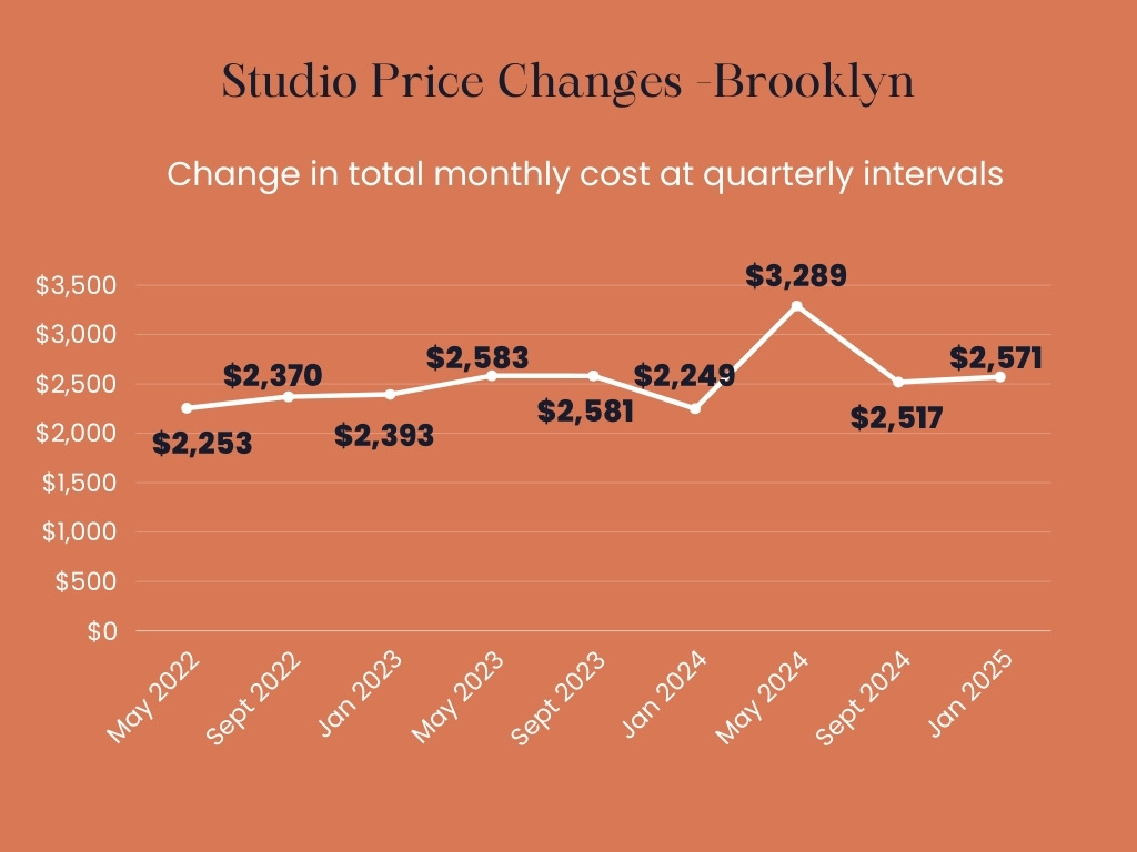 Infographic showing the total monthly price changes over time for owning a studio apartment in Brooklyn.