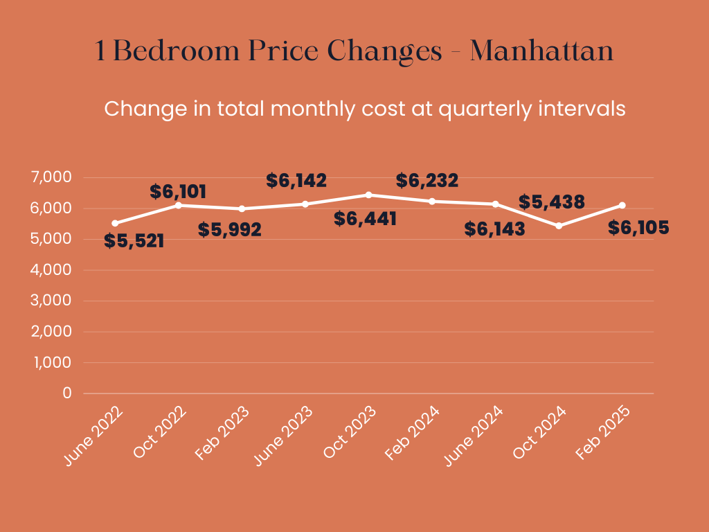 Infographic showing the total monthly price changes over time for owning a one bedroom apartment in Manhattan.