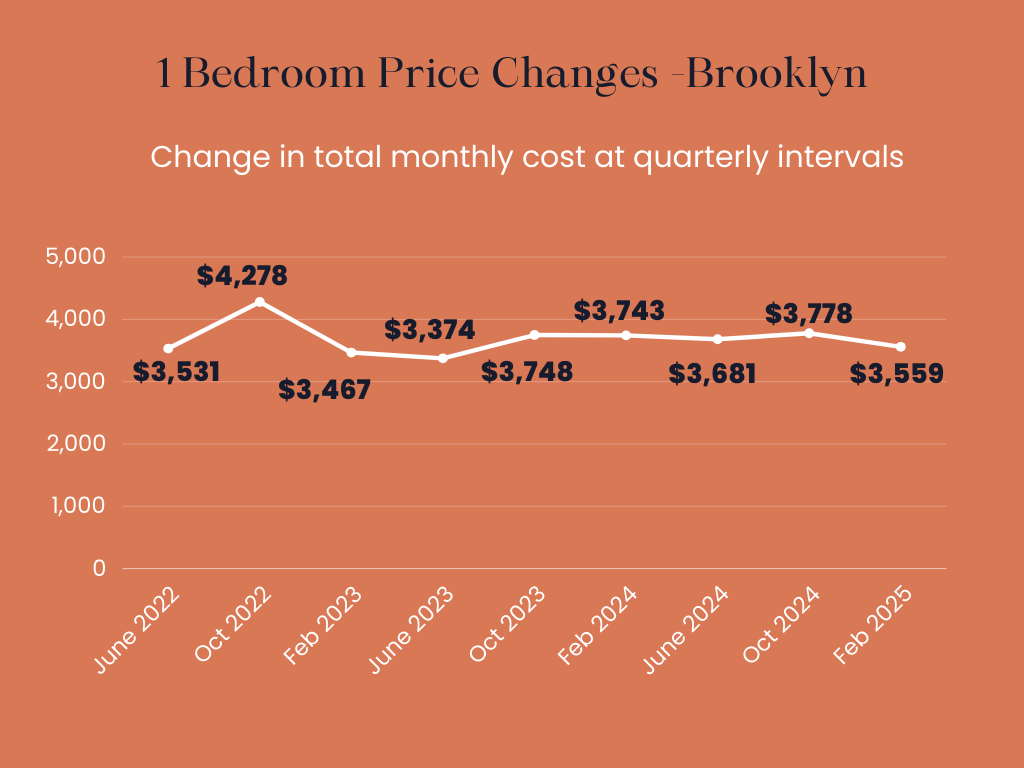 Infographic showing the total monthly price changes over time for owning a one bedroom apartment in Brooklyn.