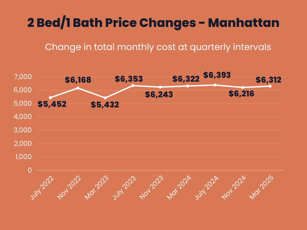 Infographic showing the total monthly price changes over time for owning a 2 Bed/1 Bath in Manhattan.