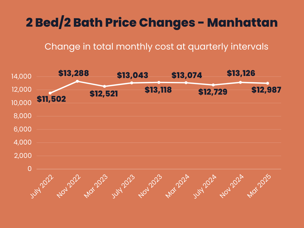 Infographic showing the total monthly price changes over time for owning a 2 Bed/2 Bath in Manhattan.