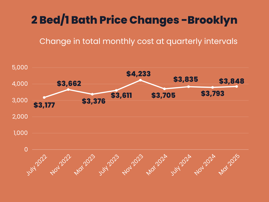 Infographic showing the total monthly price changes over time for owning a 2 Bed/1 Bath in Brooklyn.