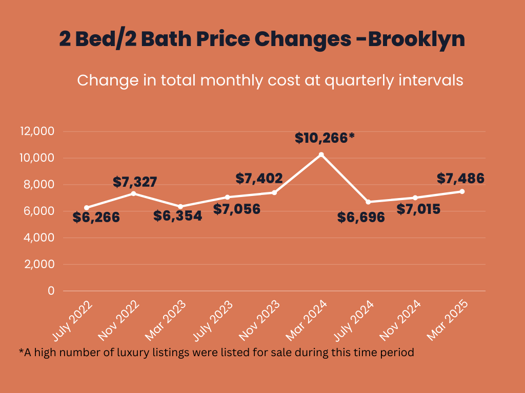 Infographic showing the total monthly price changes over time for owning a 2 Bed/2 Bath in Brooklyn.