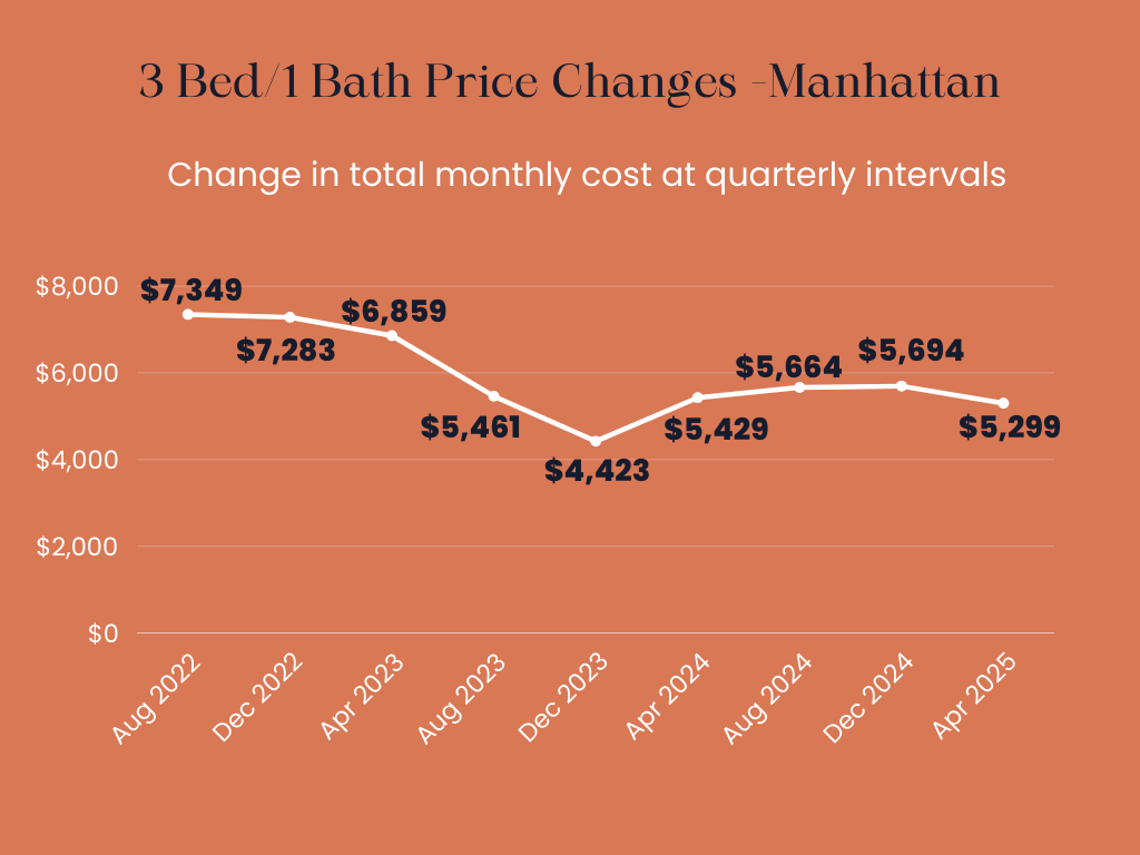 Infographic showing the total monthly price changes over time for owning a 3 Bed/ 1 Bath apartment in Manhattan.