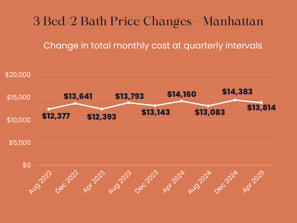 Infographic showing the total monthly price changes over time for owning a 3 Bed/ 2 Bath apartment in Manhattan.