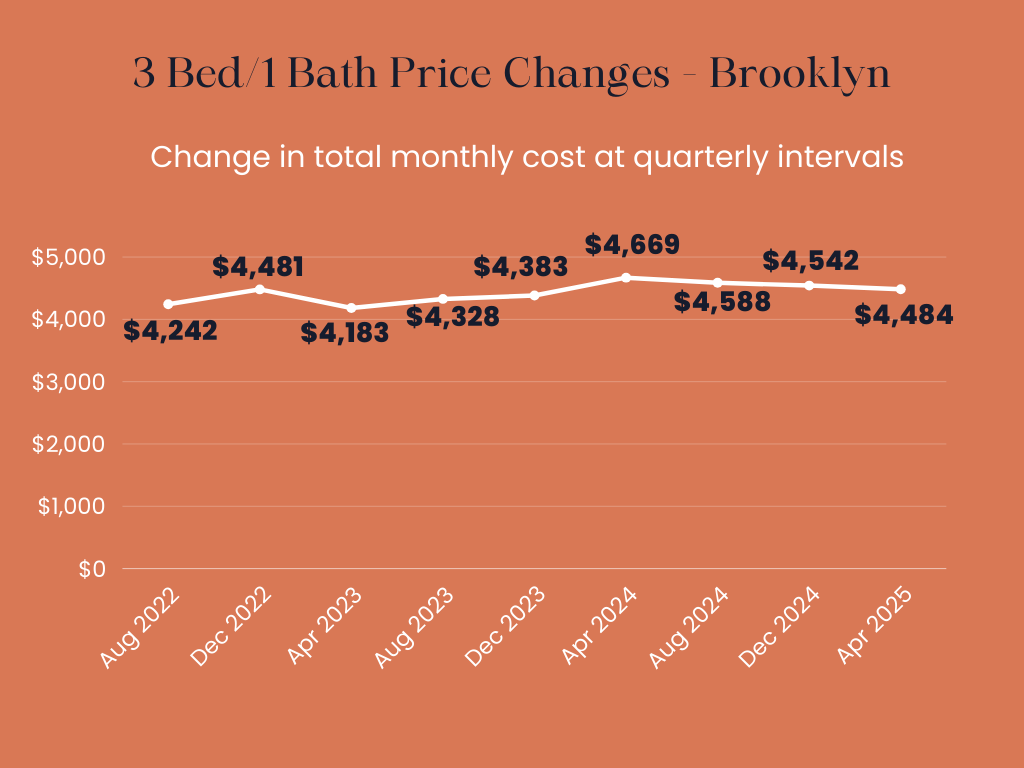 Infographic showing the total monthly price changes over time for owning a 3 Bed/ 1 Bath apartment in Brooklyn.