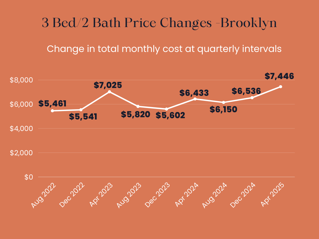 Infographic showing the total monthly price changes over time for owning a 3 Bed/ 2 Bath apartment in Brooklyn.