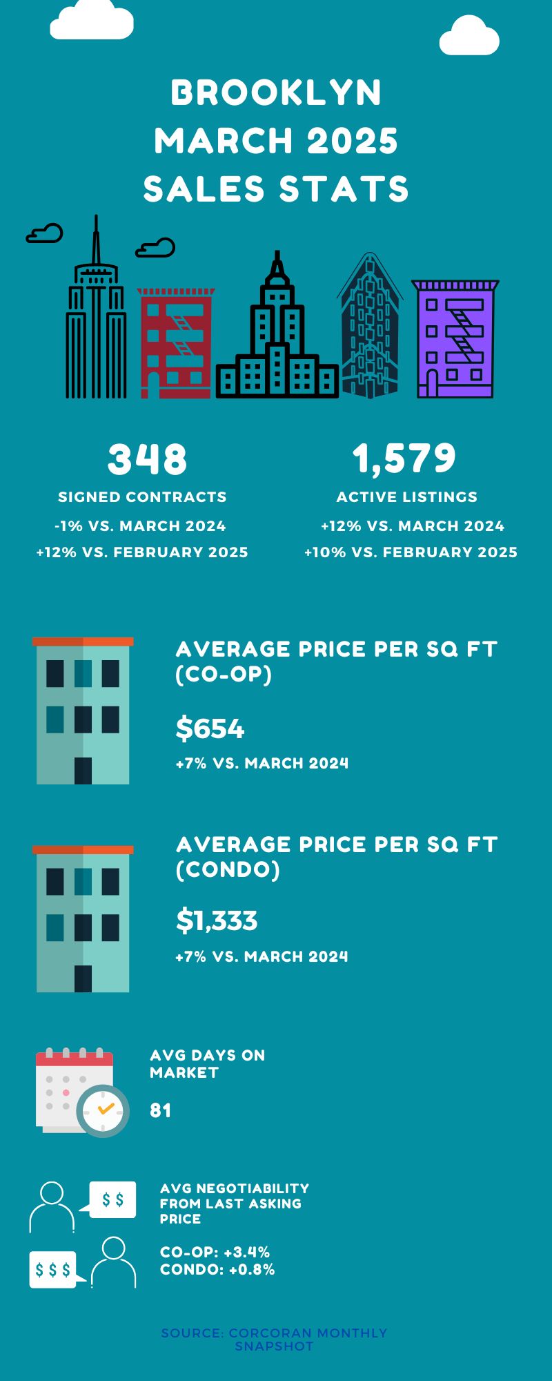 Infographic showing sales stats for Brooklyn for the month of March 2025

