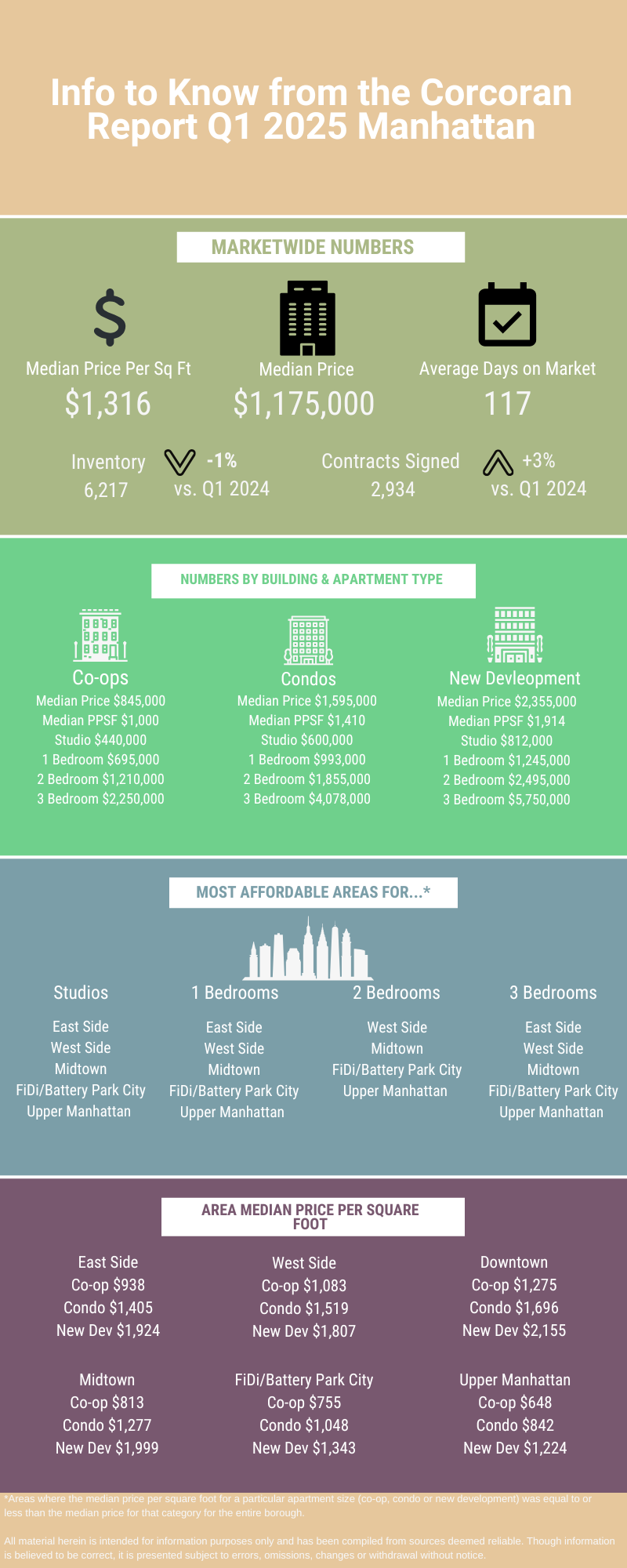 Infographic with real estate market data for Q1 2025 in Manhattan