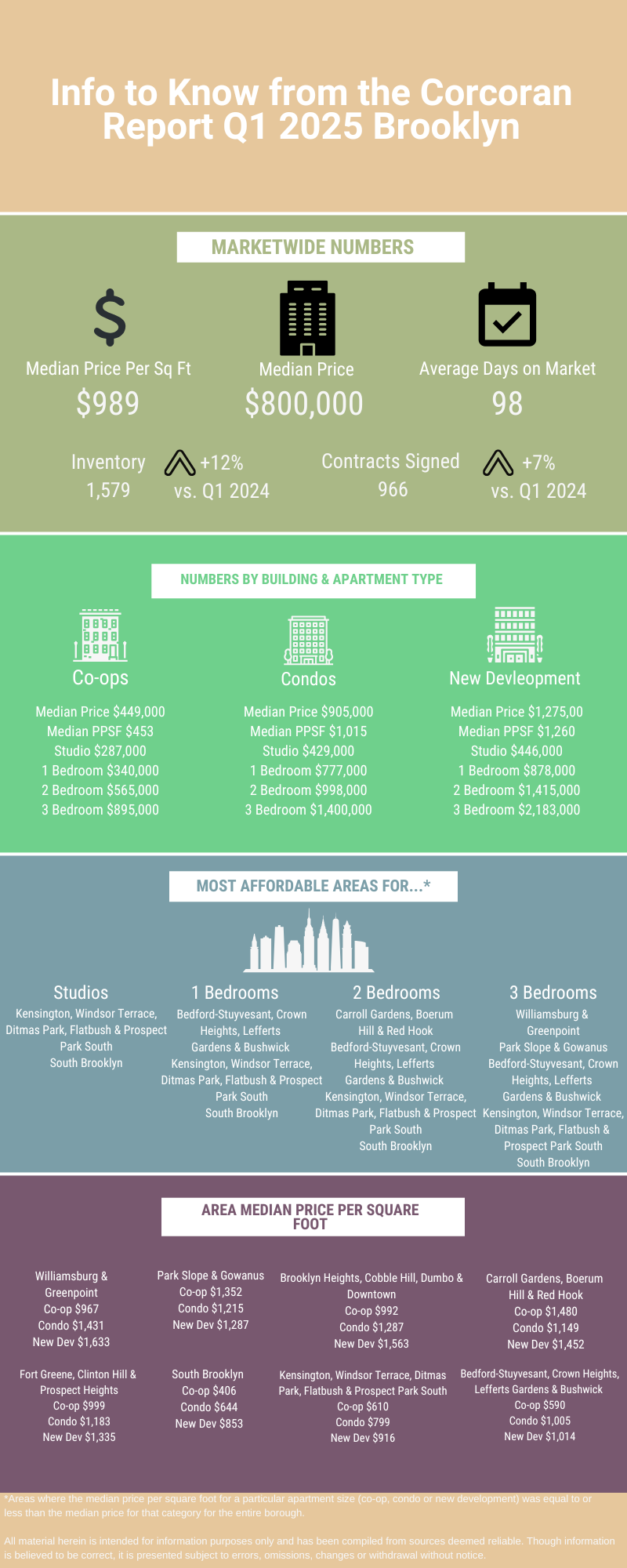Infographic with real estate market data for Q1 2025 in Brooklyn