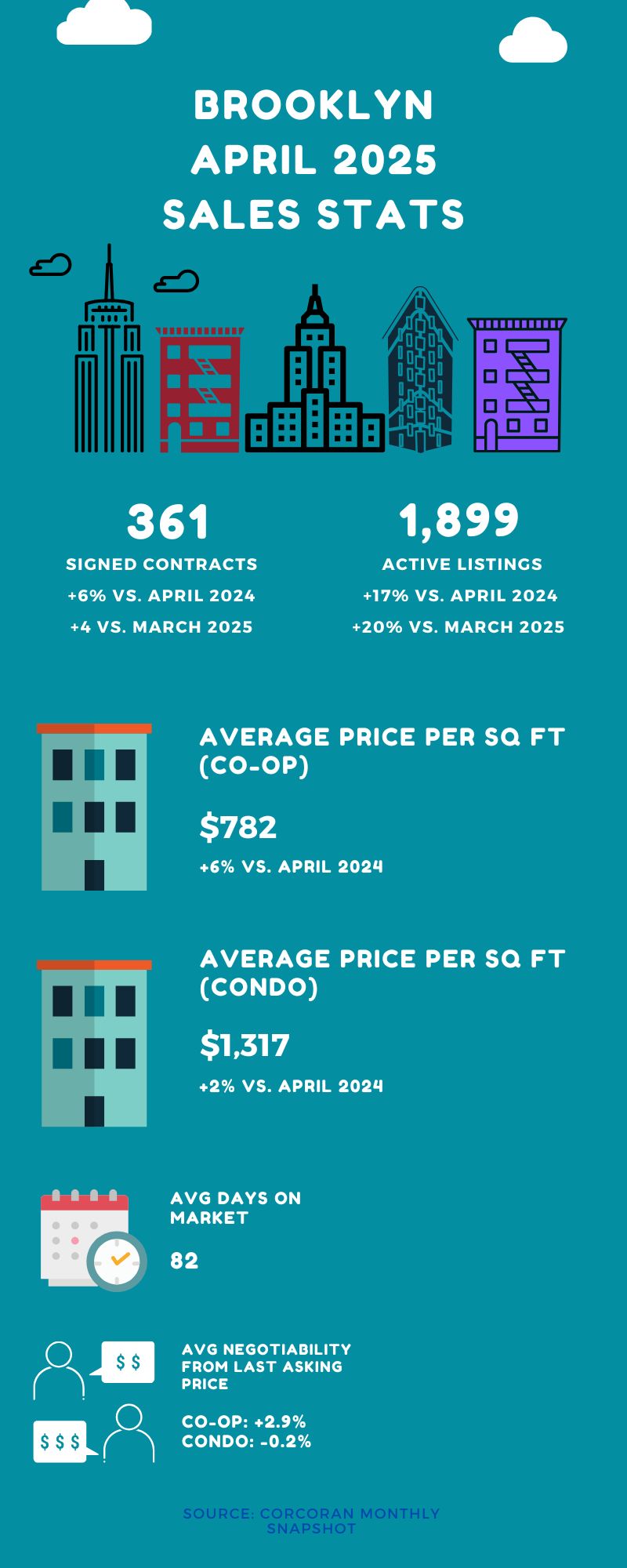 Infographic showing sales stats for Brooklyn for the month of April 2025