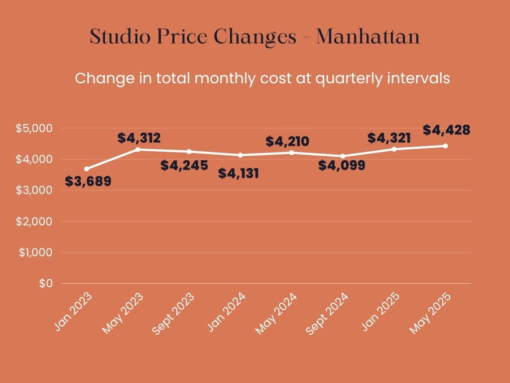 Infographic showing the total monthly price changes over time for owning a studio apartment in Manhattan.