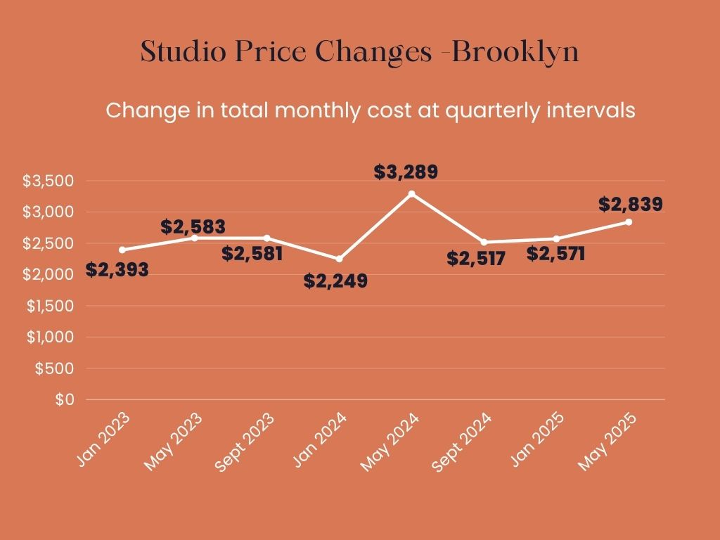 Infographic showing the total monthly price changes over time for owning a studio apartment in Brooklyn.