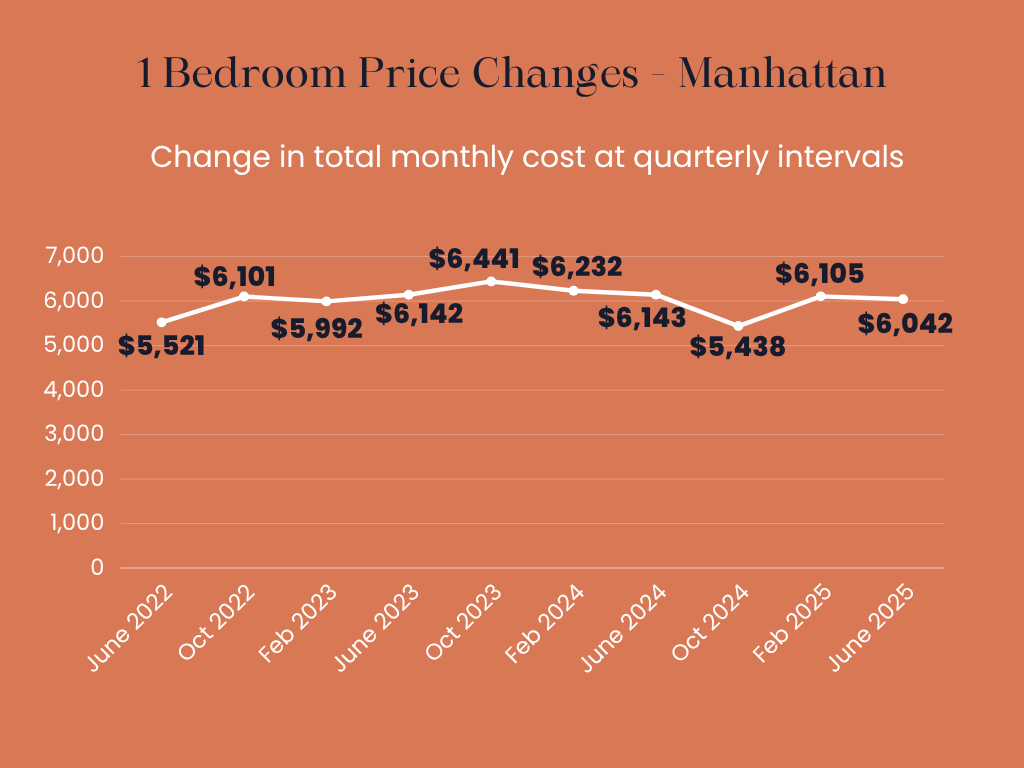 Infographic showing the total monthly price changes over time for owning a 1 Bedroom apartment in Manhattan.