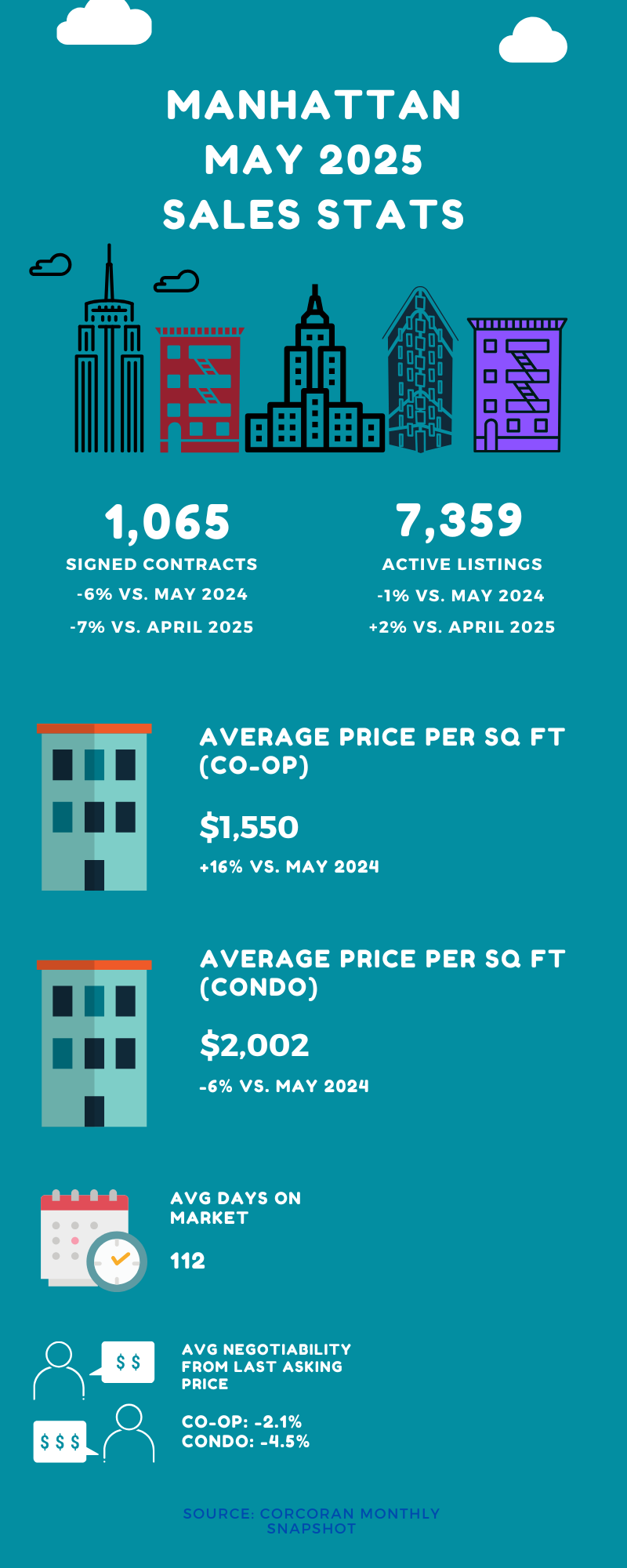 Infographic showing sales stats for Manhattan for the month of May 2025